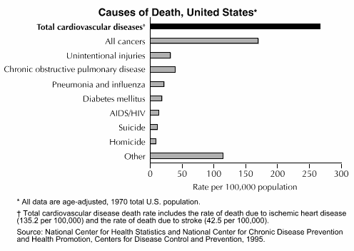 Causes of Death, United States