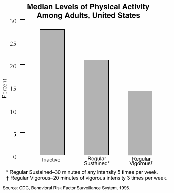 Median Levels of Physical Activity Among Adults, United States